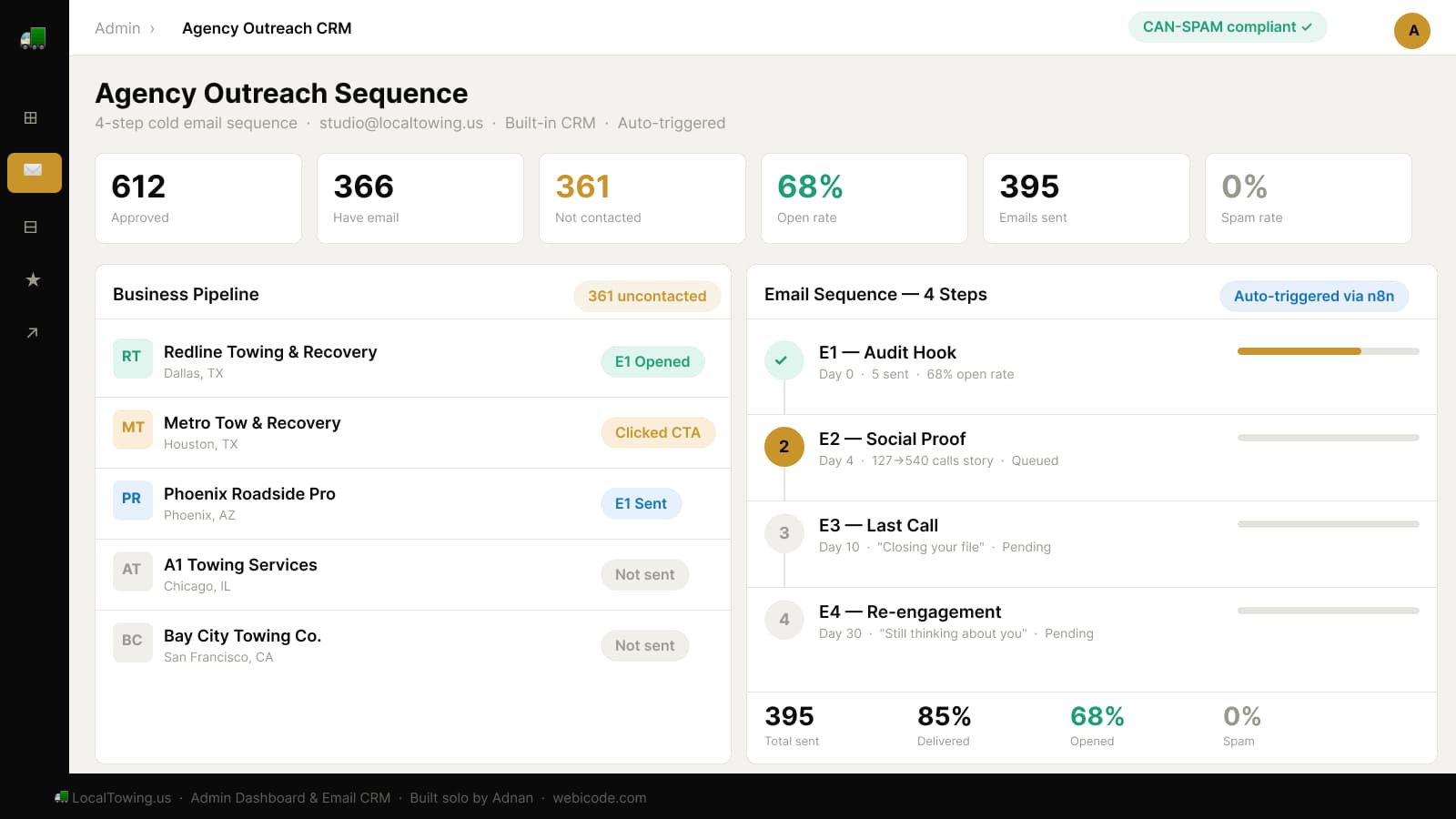 Admin panel — agency outreach CRM with 4-step email sequence and business pipeline